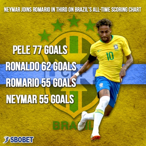 SBOBET Blog features Neymar and his rapid ascend to become one of Brazil's all-time greats